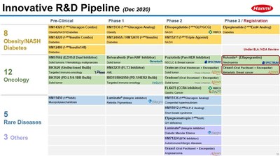 Pipeline for new drug candidates of Hanmi Pharmaceutical Co., Ltd.