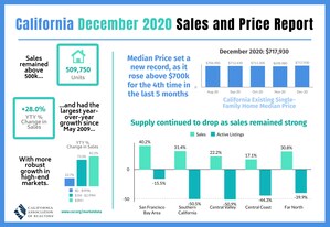 California housing market ends year on high note as sales continue strong in December and median price reaches another record high, C.A.R. reports