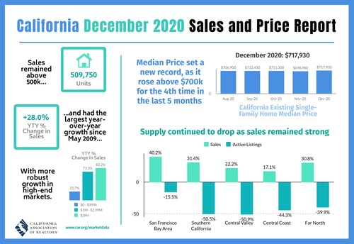 California home sales and price report