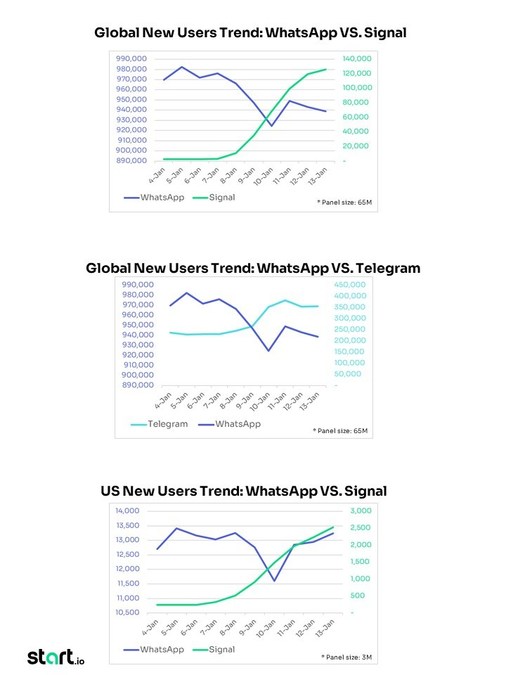Start.io Says WhatsApp's Storm Seems Like a Rainy Day Rather Than a New Climate of the Era - Vimarsana News