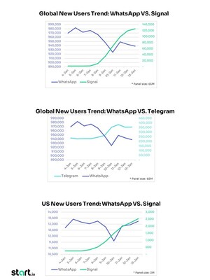 Start.io Says WhatsApp's Storm Seems Like a Rainy Day Rather Than a New Climate of the Era