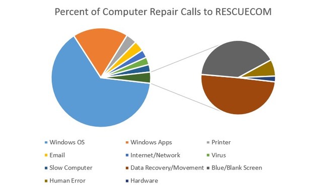Percent of Computer Repair Calls to RESCUECOM