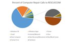 RESCUECOM Issues Their 2021 Microsoft Computer Repair Report