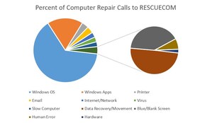 RESCUECOM Issues Their 2021 Microsoft Computer Repair Report