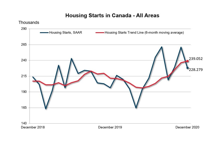 Canadian housing starts trended higher in December