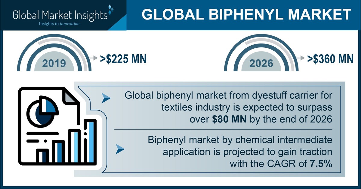 Biphenyl Market projected to exceed $360 million by 2026, Says Global Market Insights Inc. - Vimarsana News
