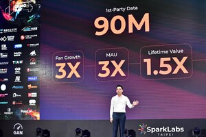 CES 2021 OakMega's Social CRM Helps Reclaim Missing Customer Data, Increasing Customer Lifetime Value by over 50%