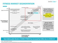 Fitness Market Segmentation analysis indicating the $10 Billion boom in the home fitness industry due to COVID-19. Consumers are also increasingly looking for more accountability and customized fitness programs which is the largest growth segment.