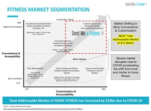 Home Fitness Franchise Send Me A Trainer Expands Internationally to the UK after Rapid Growth in the US in 2020