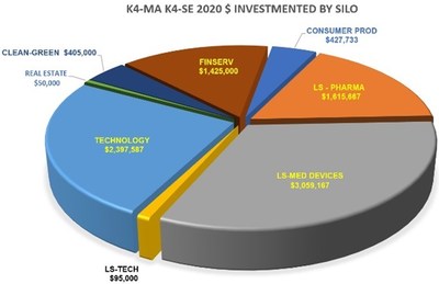 Source: Keiretsu Forum Mid-Atlantic.  Keiretsu Forum Mid-Atlantic and South-East 2020 Investments as reported by members.