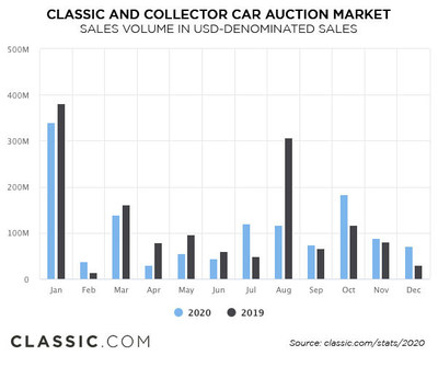 Classic and Collector Car Market - 2020 Year in Review based on Sales Volume in USD-denominated auction sales. Source: CLASSIC.COM / www.classic.com/stats/2020