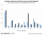 CLASSIC.COM Releases 2020 Year in Review for the Classic and Collector Car Market