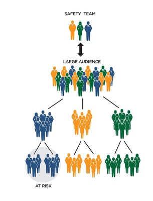 Mass engagement allows a large audience to be easily subdivided into groups, which can be contacted and queried independently as to their specific needs and observations.