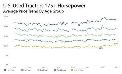 US Used Tractors 175+ Horsepower