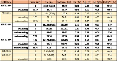 Table 1: Select intervals from drill holes at the Terry target. *Previously released (Dec 22, 2020, Jan 12, 2021)  **The prices used to calculate CuEq are: Cu: $3.50/lb, Au: $1,850/oz, Ag: $25/oz. All values are reported in USD and do not consider metal recoveries. (CNW Group/Libero Copper & Gold Corporation.)