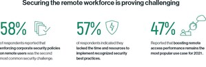 Legacy Security Architectures Threaten to Disrupt the Remote Workforce, Finds Cato Networks Survey