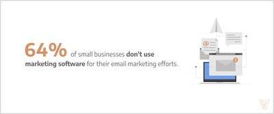 According to Visual Objects, 64% of small businesses don't use marketing software for their email marketing efforts.