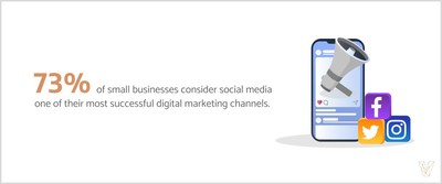 73% of small businesses consider social media to be their most successful marketing channel.