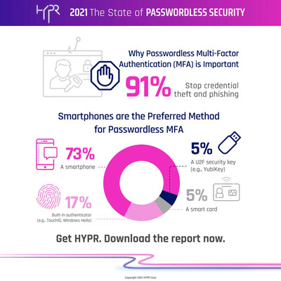 2021 State of Passwordless Security
