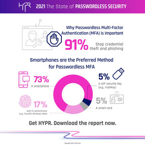 Cybersecurity Insiders Report: Adoption of Passwordless Security Takes Off Amid COVID-19
