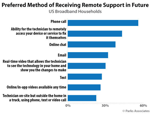 Parks Associates: Preferred Method of Receiving Remote Support in Future