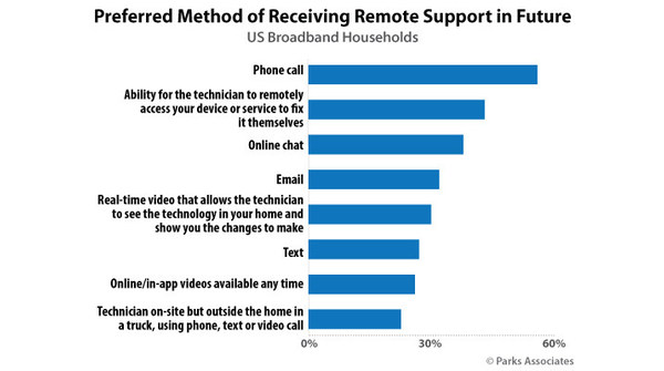 Parks Associates: 34% of Smart Home Device Owners Report Having Technical Problems Within the Last 12 Months - Vimarsana News