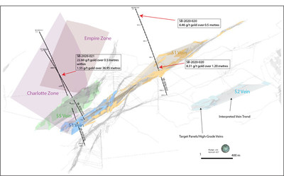 Figure 1: Oblique view of the Bralorne deposit showing the location of drill holes included in this release, target veins/panels and interpreted vein corridors (coloured zones), historic mine stopes and historic drift samples. (CNW Group/Talisker Resources Ltd)