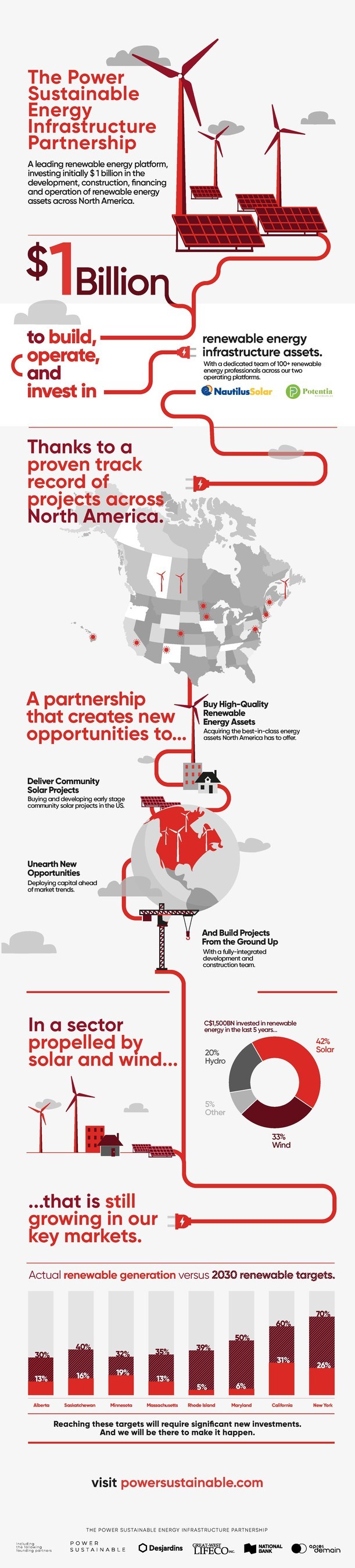 Fact sheet about the Power Sustainable Energy Infrastructure Partnership (CNW Group/Power Sustainable)