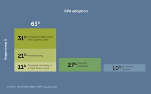 New Global Impact Report Shines More Light on Rapid Expansion of RPA