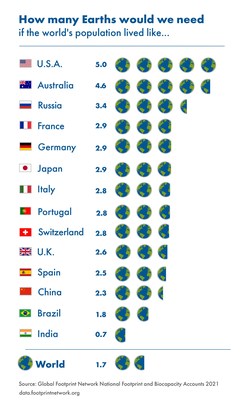 How many Earths would we need if the world's population lived like...