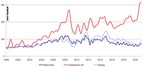 Artmarket.com: Artprice Global Indices show the strength of Contemporary Art and Drawing in 2020: both segments adapted particularly well to rapid digitization