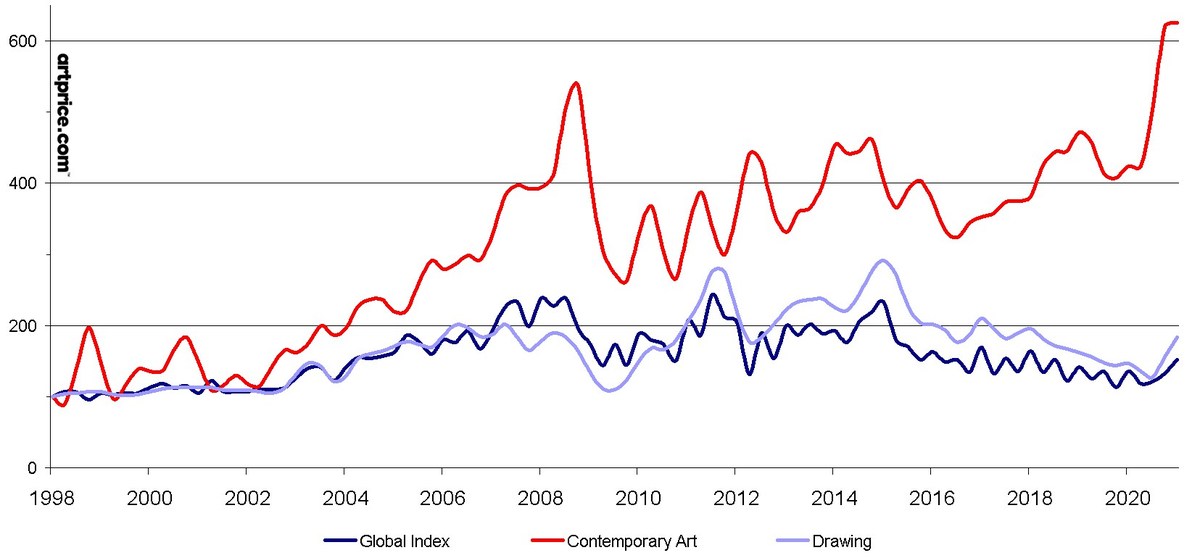 Artmarket.com: Artprice Global Indices show the strength of Contemporary Art and Drawing in 2020: both segments adapted particularly well to rapid digitization - Vimarsana News