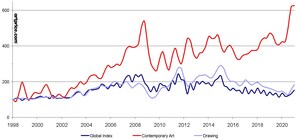 Artmarket.com : Les Indices Globaux Artprice révèlent la vigueur de l'Art Contemporain et du Dessin en 2020, grands gagnants de la digitalisation