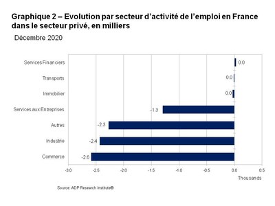 Graphique 2. Evolution par secteur d activite de l emploi en France dans le secteur prive en milliers