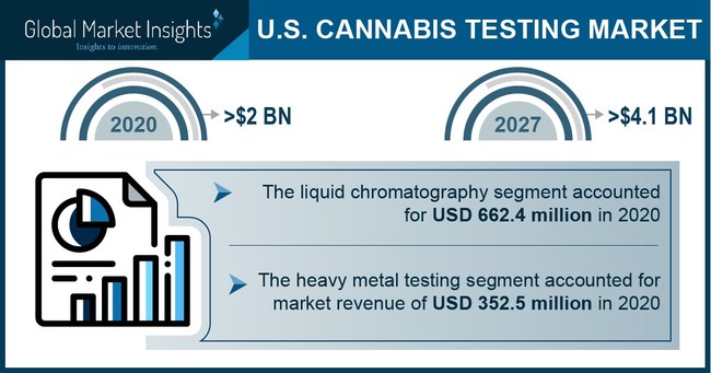 Cannabis Testing Market In The U S To Cross Usd 4 Bn By 27 Global Market Insights Inc