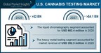 Cannabis Testing Market in the U.S. to Cross USD 4 Bn by 2027: Global Market Insights, Inc.