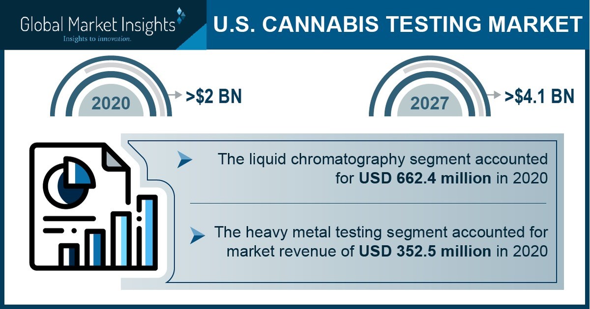Cannabis Testing Market in the U.S. to Cross USD 4 Bn by 2027: Global Market Insights, Inc. - Vimarsana News