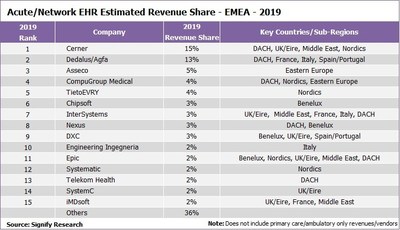 EHR Vendor Revenue Share in EMEA - 2019