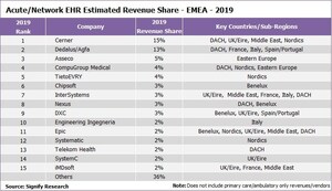 EHR Supplier Base in EMEA Consolidates