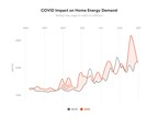 Sense Data Shows Americans Paid Higher Electricity Bills in 2020, Impacted by Covid-19 Restrictions, Wildfires and Heat Waves