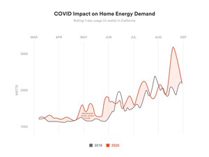 Sense Data Shows Americans Paid Higher Electricity Bills in 2020, Impacted by Covid-19 Restrictions, Wildfires and Heat Waves