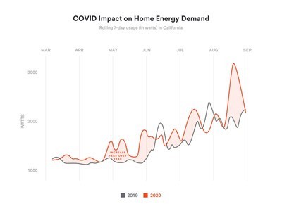 California consumers were hit hard by Covid-19, heat waves and wildfires that drove up electricity bills, costing them $176 more than in 2019.