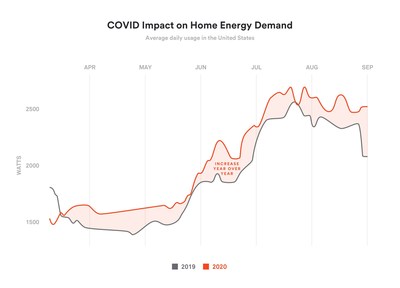 Electricity usage across the country increased in the spring and remained high, with some variations due to weather, throughout the summer, costing consumers an extra $127.