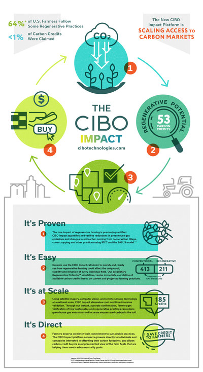 CIBO Impact: Transformative Technology that Supports the Scaling of Sustainable Farming Practices