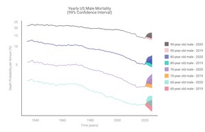 Vesttoo Publishes US COVID-19 Era Mortality Model and Forecasts