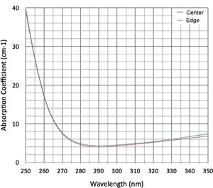 HexaTech Demonstrates 2-Inch Aluminum Nitride Substrate with Absorption of 12 cm-1 at 265 nm