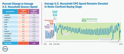 Percentage Change in Average U.S. Household Grocery Spending