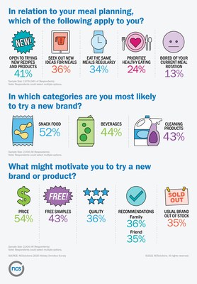 How likely are you to try a new brand?