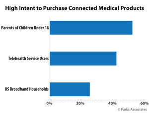 Parks Associates: 29% of US Broadband Households Are Very Likely to Purchase a Connected Health Product in the Next 12 Months, Including Wearables and Medical Devices