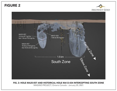 Figure 2 – Long section looking north showing 1.5km South Zone strike length in relation to the planned open pit and the Elbow and Central Zones, which are below the east end of the pit.  Drill hole MA20-057 high-grade gold intercepts are shown in relation to the aplite dyke and historical drill hole MA12-424 (CNW Group/Argonaut Gold Inc.)